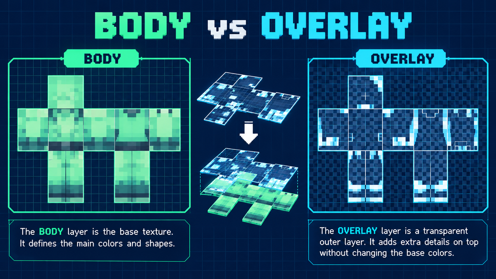 Diagram comparing the body and overlay regions of a pixel skin texture