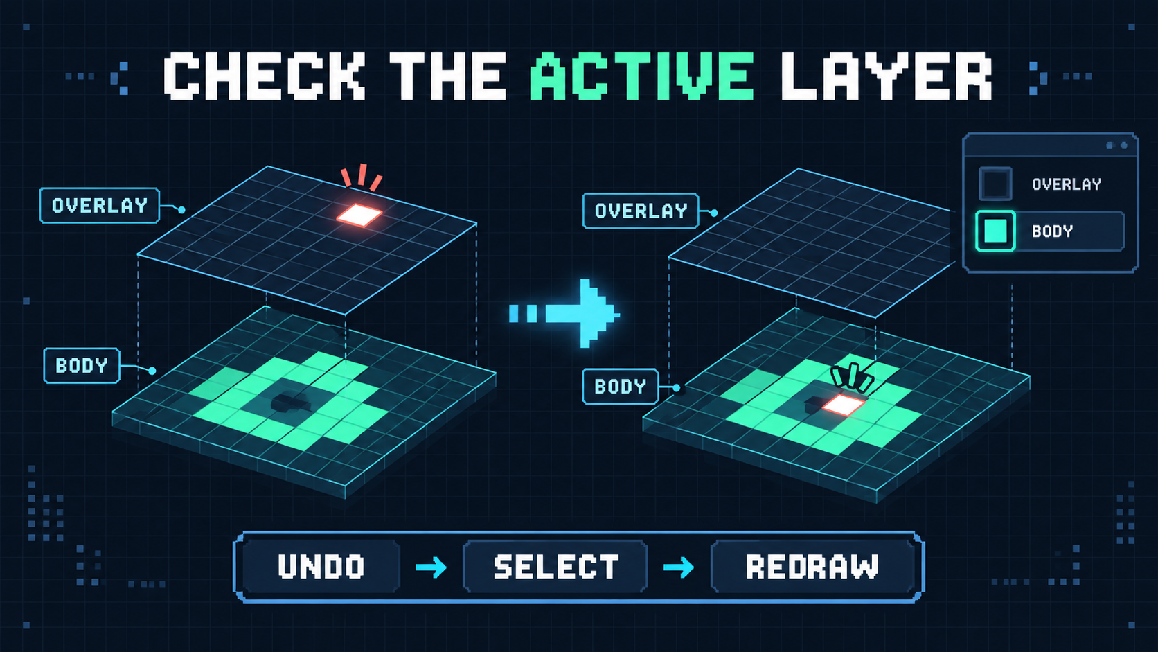 Diagram showing how to undo, select the correct layer, and redraw