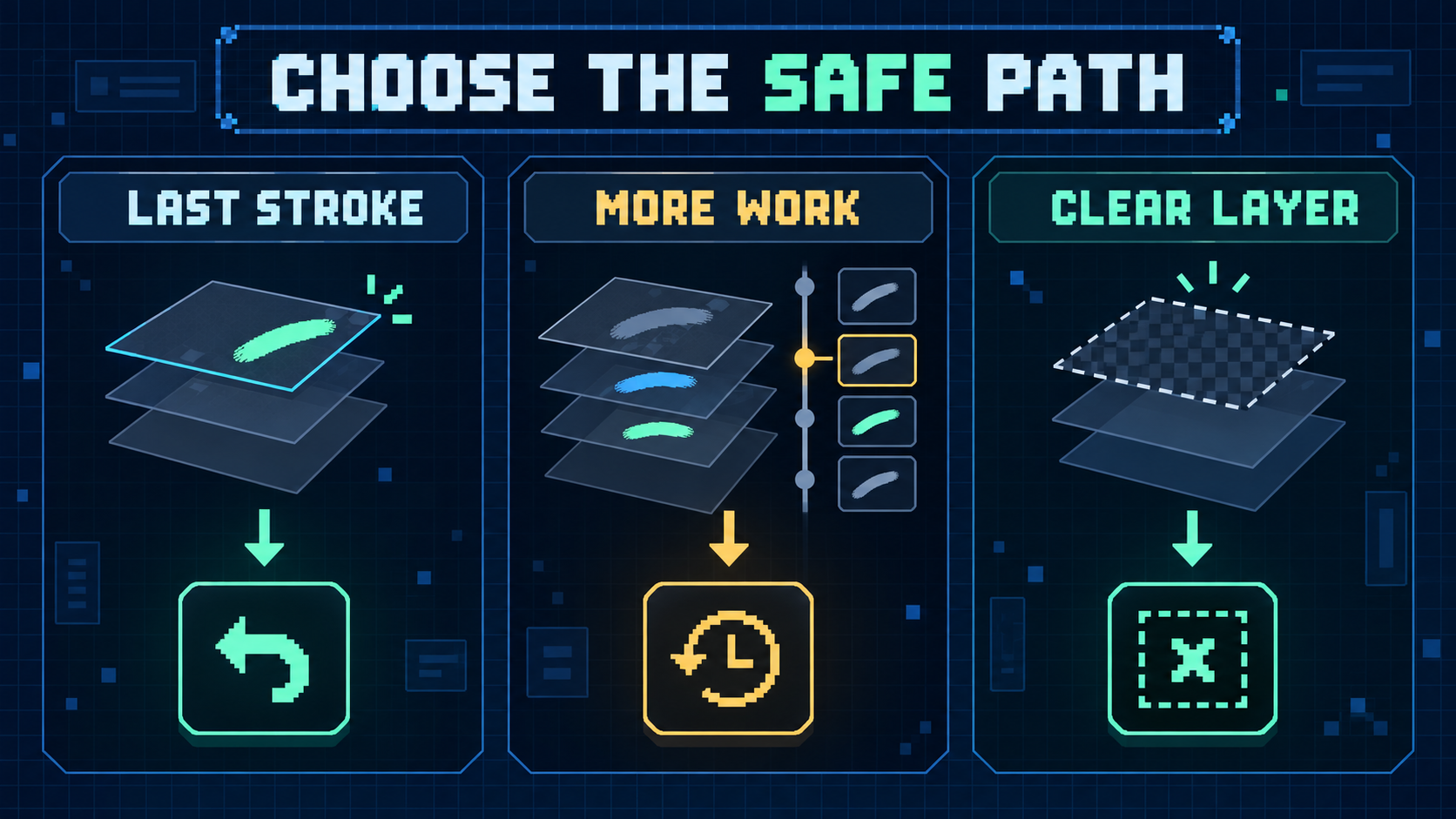 Decision diagram for a last stroke, later work, or a cleared layer