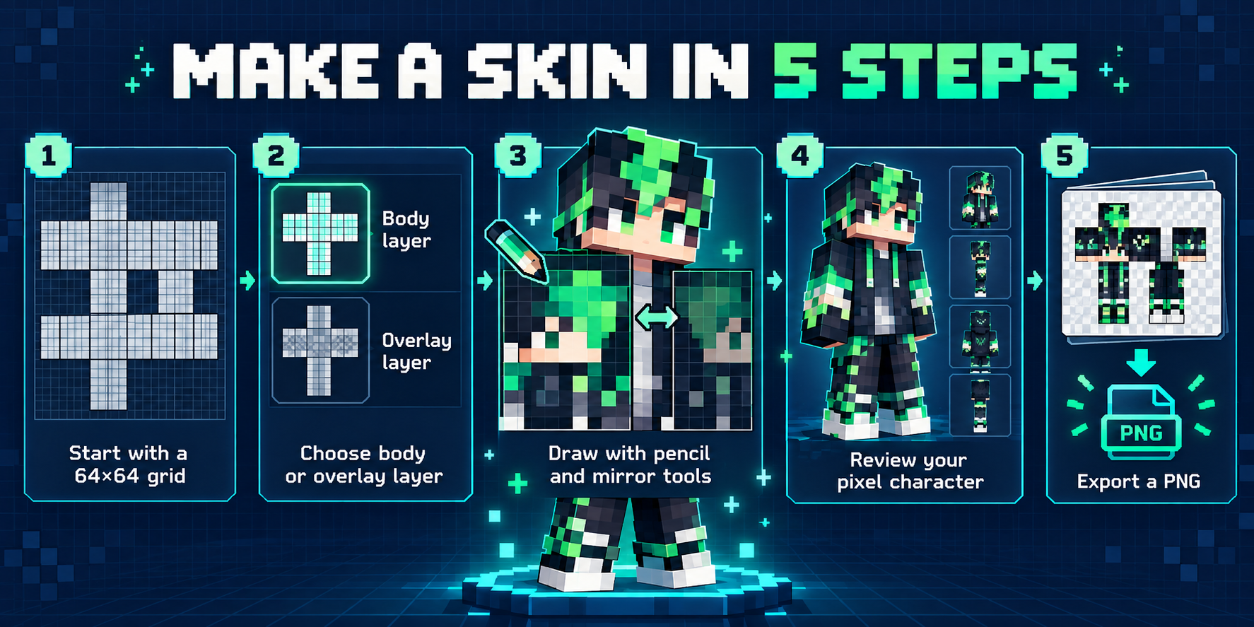 Five-step Minecraft skin creator workflow from a 64 by 64 grid to a PNG export